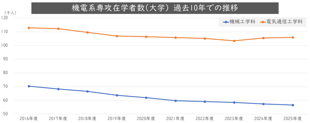 大学の機械工学科・電気通信工学科の在学者数が減少傾向にあり、人材採用の母数縮小を示すグラフ