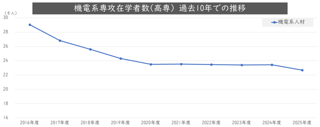 高等専門学校の機電系の在学者数が減少傾向にあり、人材採用の母数縮小を示す比較グラフ