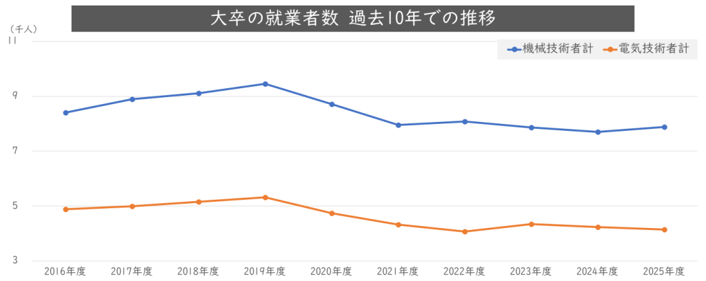 大学卒業者の機械技術者・電気技術者としての就職者数が減少傾向にあり、人材採用の母数縮小を示すグラフ