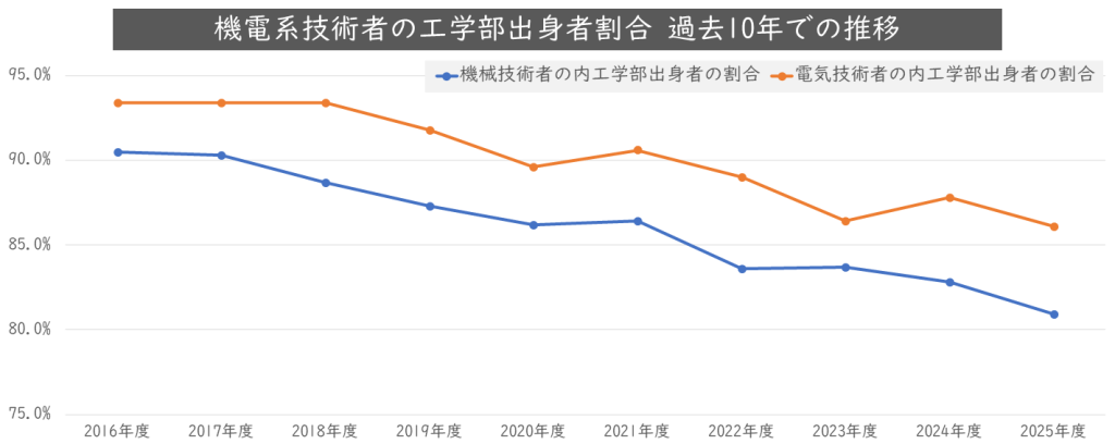 機械・電気技術者としての大学卒業者の就職者に占める工学部出身者の割合が減少し、非工学部出身者の比率が高まっていることを示すグラフ