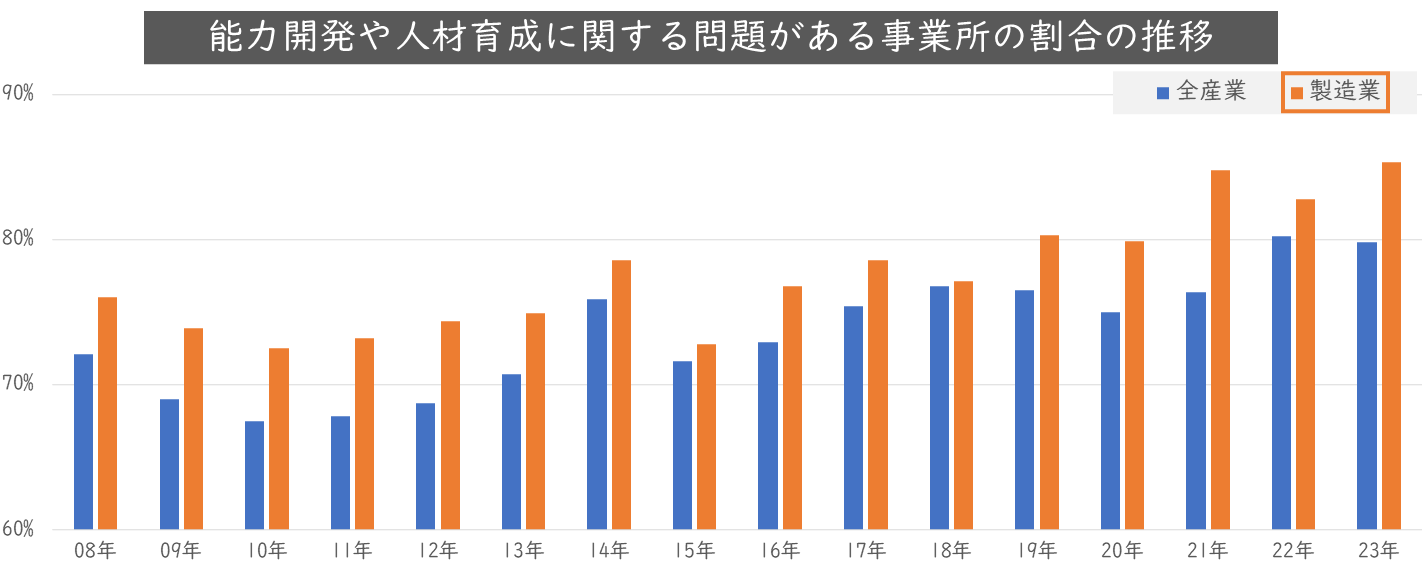 製造業は他産業より能力開発の課題を抱える割合が高く、人材育成における問題が多いことを示す比較グラフ