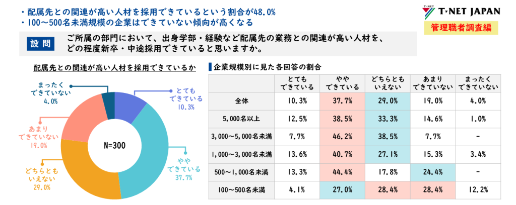 配属先とのマッチングが十分にできていないと感じる企業が約4社に1社存在することを示す調査結果のグラフ