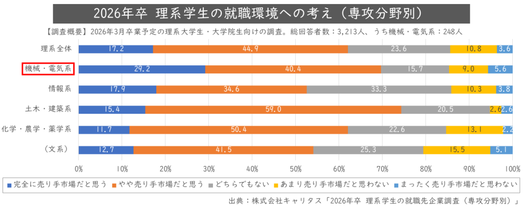機械・電気系学生が就職市場を売り手市場と捉えていることを示すグラフ