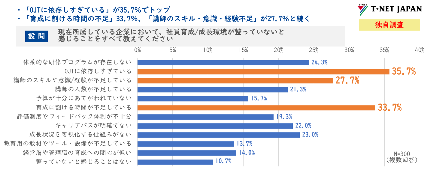 製造業の社員育成課題を示す調査グラフ。OJT依存（35.7%）、育成時間不足（33.7%）、講師スキル不足（27.7%）が上位