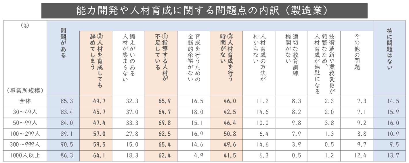 能力開発の課題として「指導者不足」が最も多いことを示す調査データグラフ