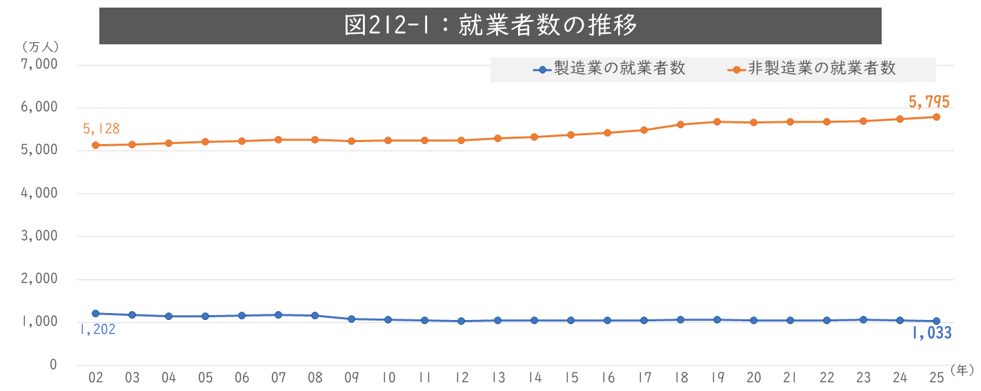 製造業と非製造業の就業者数推移から見る製造業の人材不足の背景