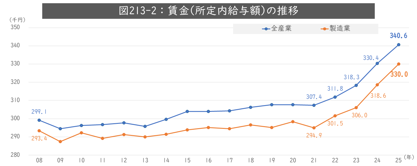 製造業と全産業の賃金推移を比較したグラフ
