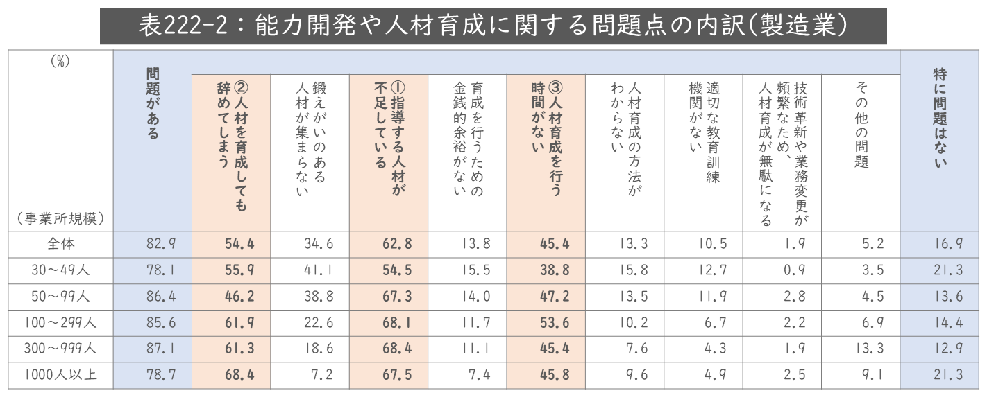製造業における能力開発や人材育成の課題・問題点の内訳