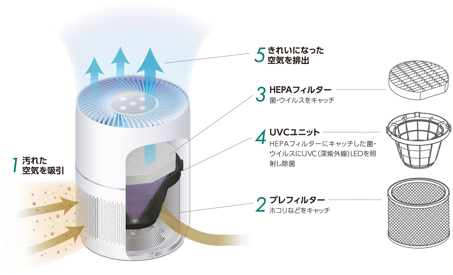 UVC空間除菌機 空気清浄機 オゾン リモバ【新品・未使用・即購入OK 】8