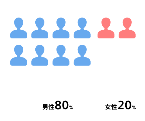 男性：80％、女性：20％
