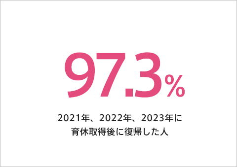 97.3％（2021年、2022年、2023年に育休取得後に復帰した人）