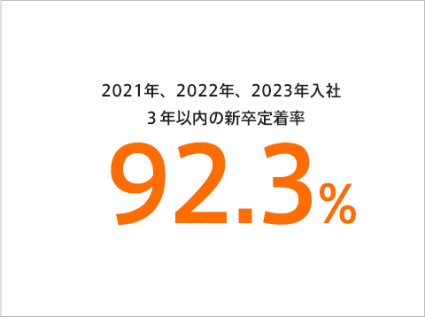 2021年、2022年、2023年入社 3年以内の新卒定着率：92.3％